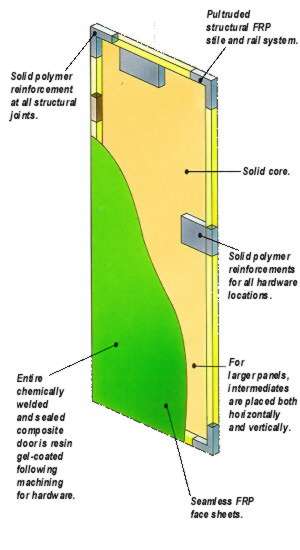 Solid Core Fiberglas Door and Panel Systems with Seamless Faces - Solid Polymer Reinforcements and Welded Corners